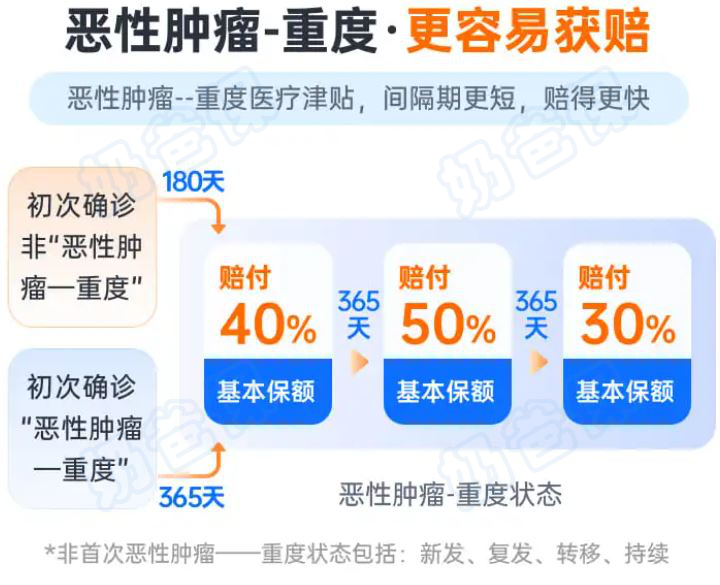 达尔文11号重度癌症保障
