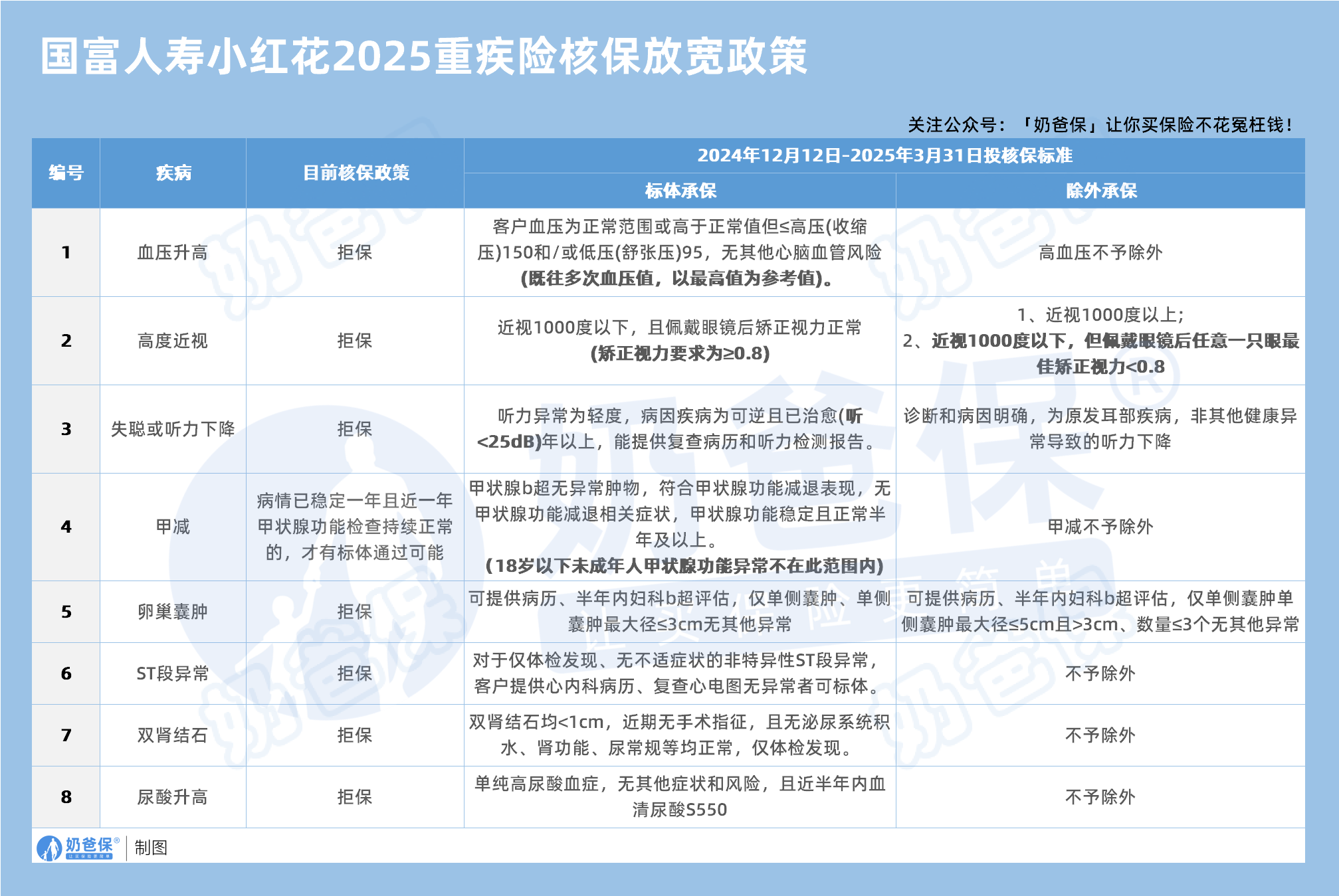 国富人寿小红花2025重疾险核保放宽政策