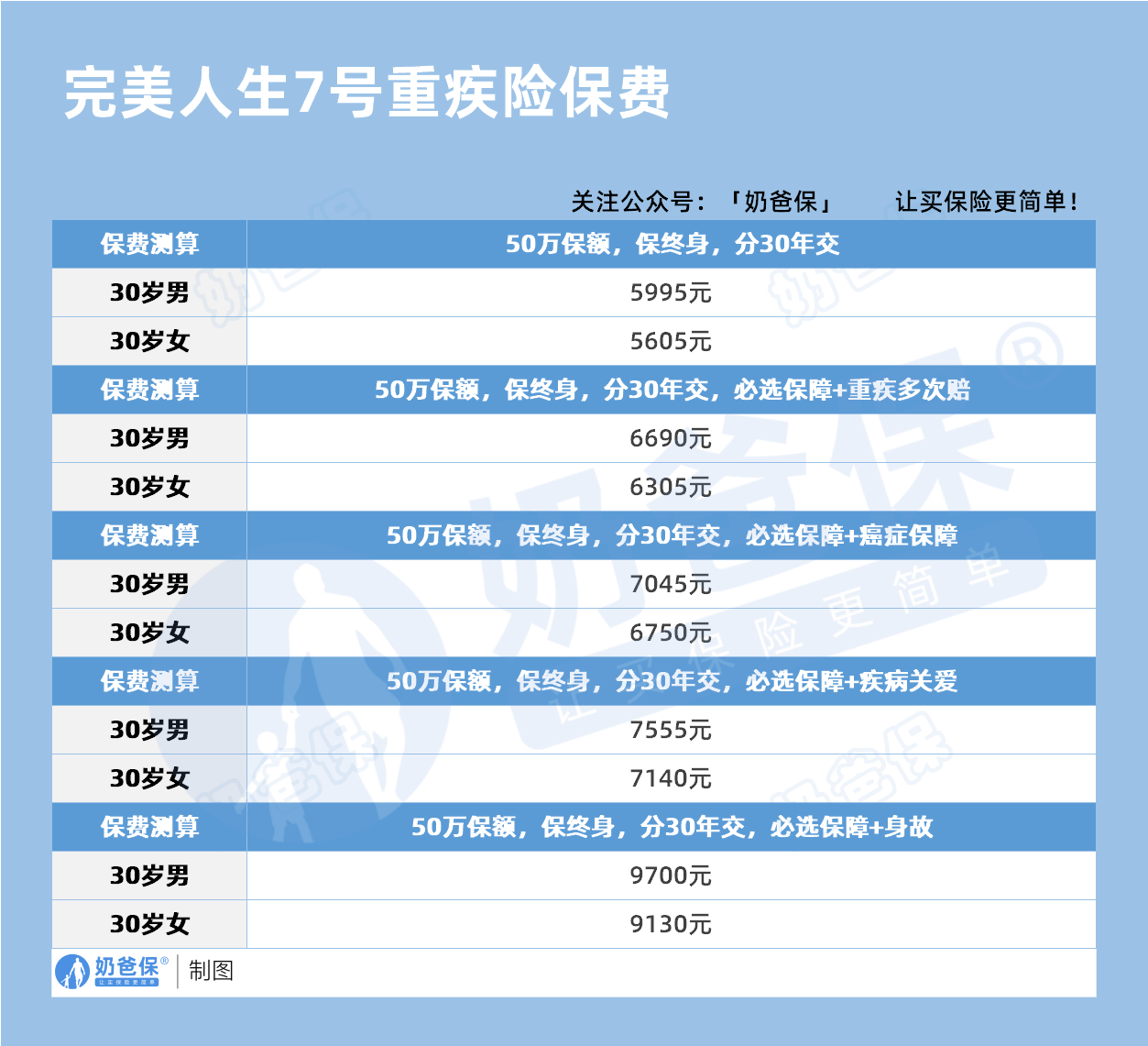 完美人生7号重疾险保费