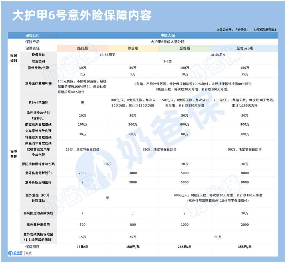 大护甲6号系列意外险保障内容