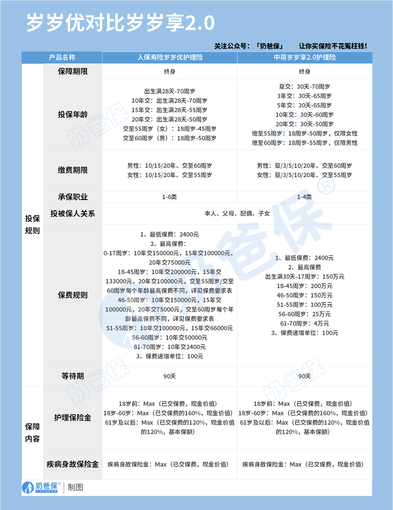 人保岁岁优护理险对比中荷岁岁享2.0护理险