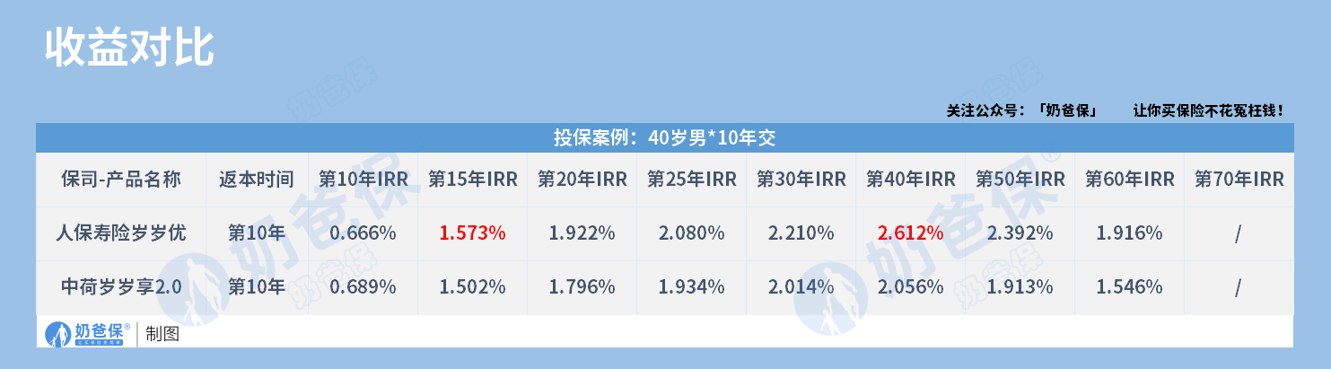 人保岁岁优护理险对比中荷岁岁享2.0护理险收益对比