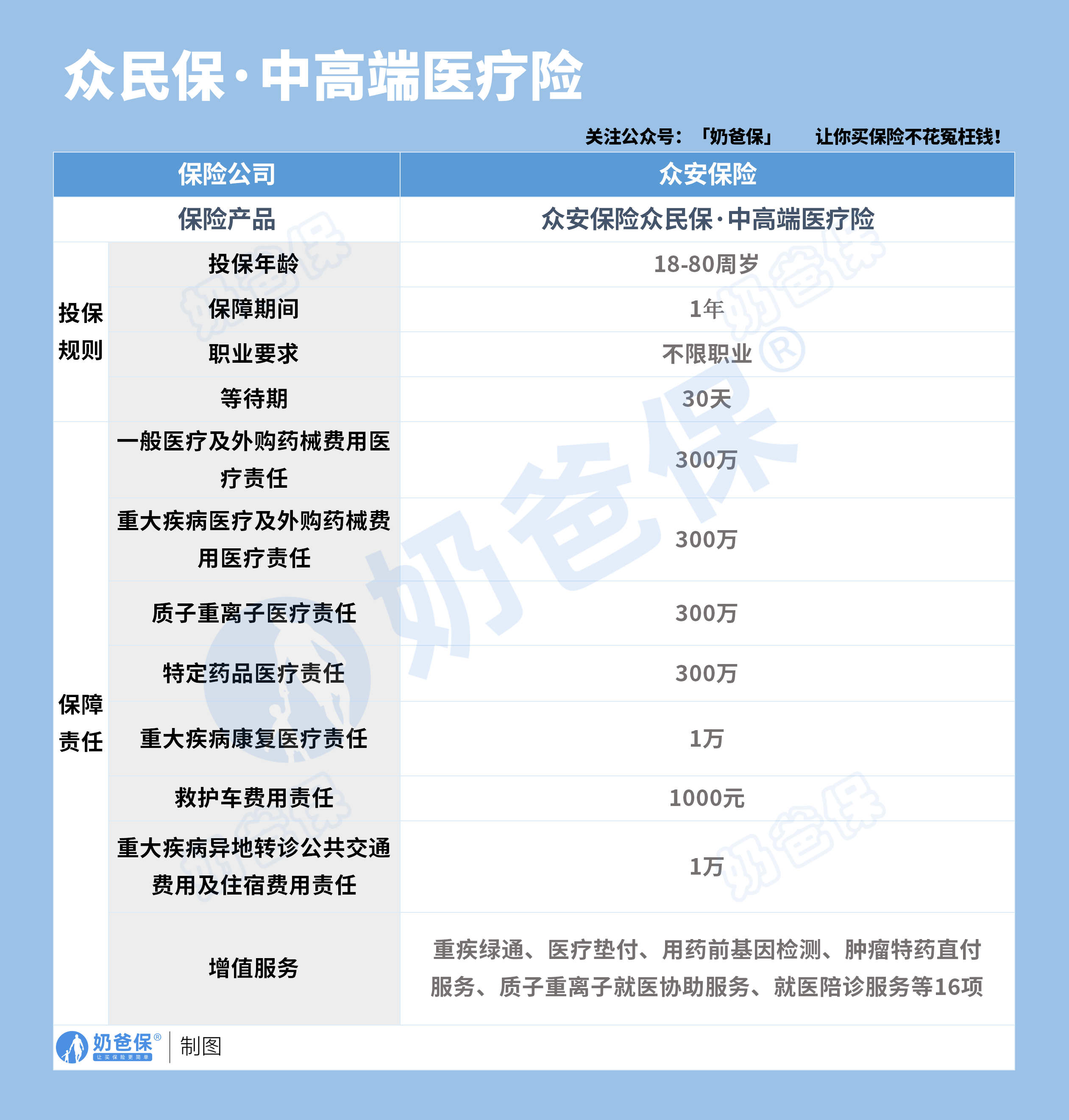 众安保险众民保·中高端医疗险
