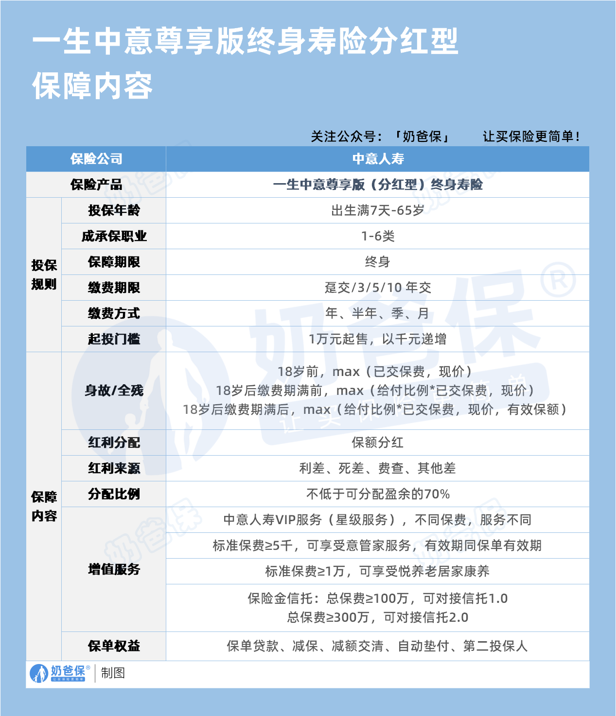 一生中意尊享版终身寿险保障内容