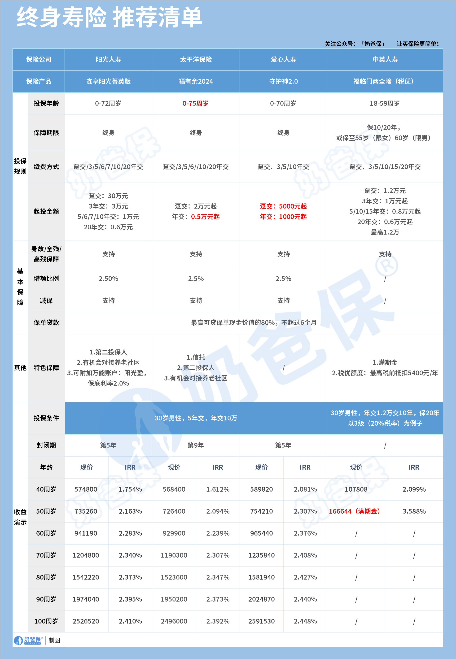 固收型终身寿险推荐清单