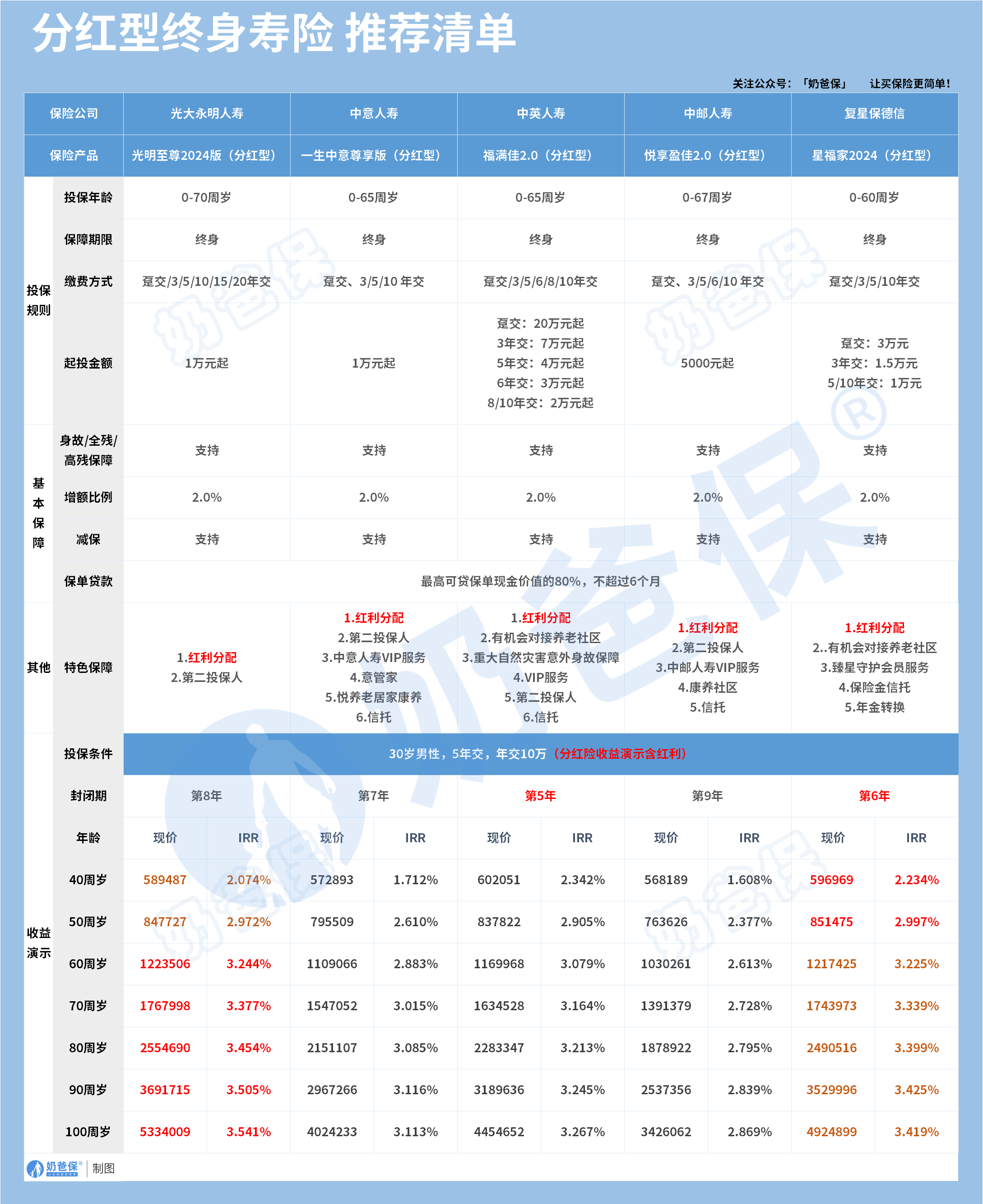 分红型终身寿险推荐清单