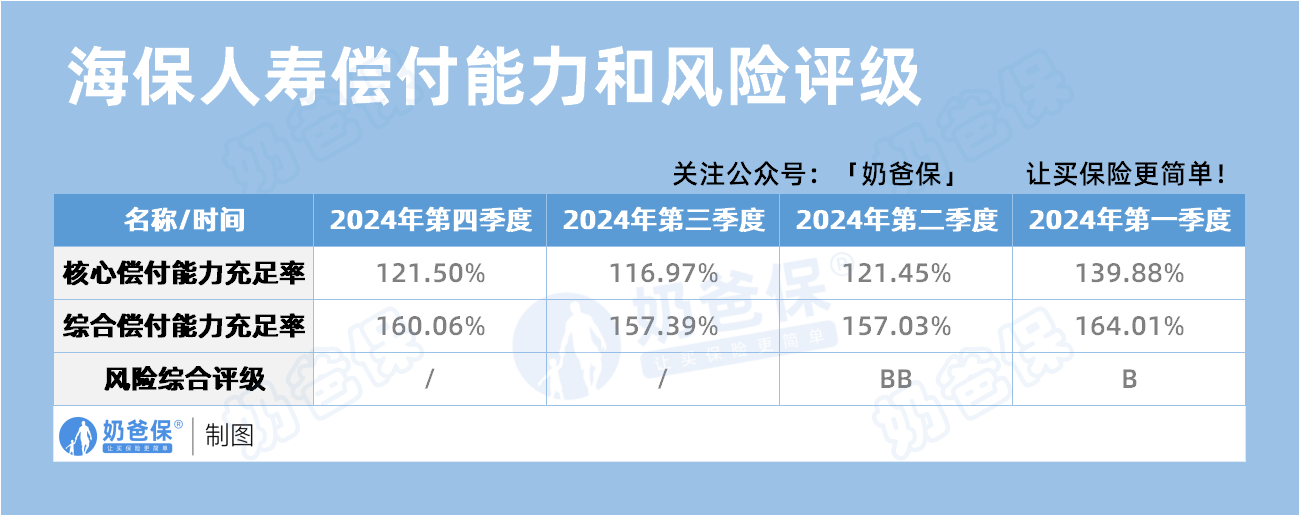 海保人寿偿付能力和风险评级