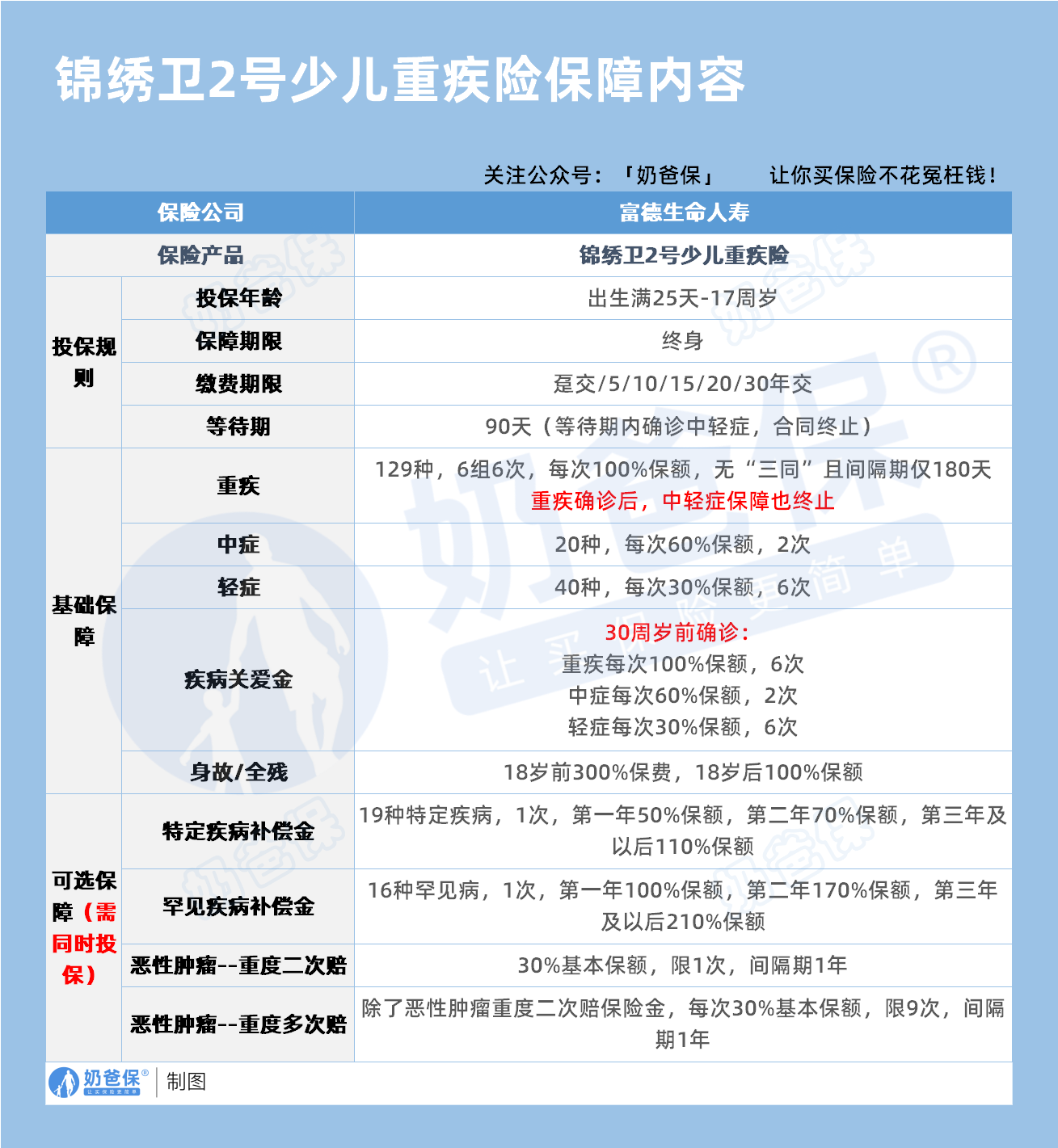 富德生命锦绣卫2号少儿重疾险保障内容