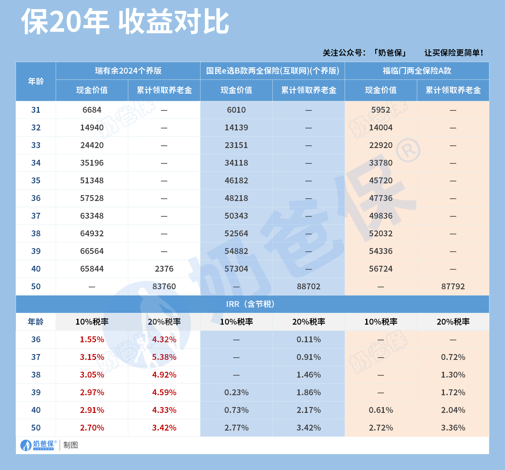 税优个人养老金保20年收益对比