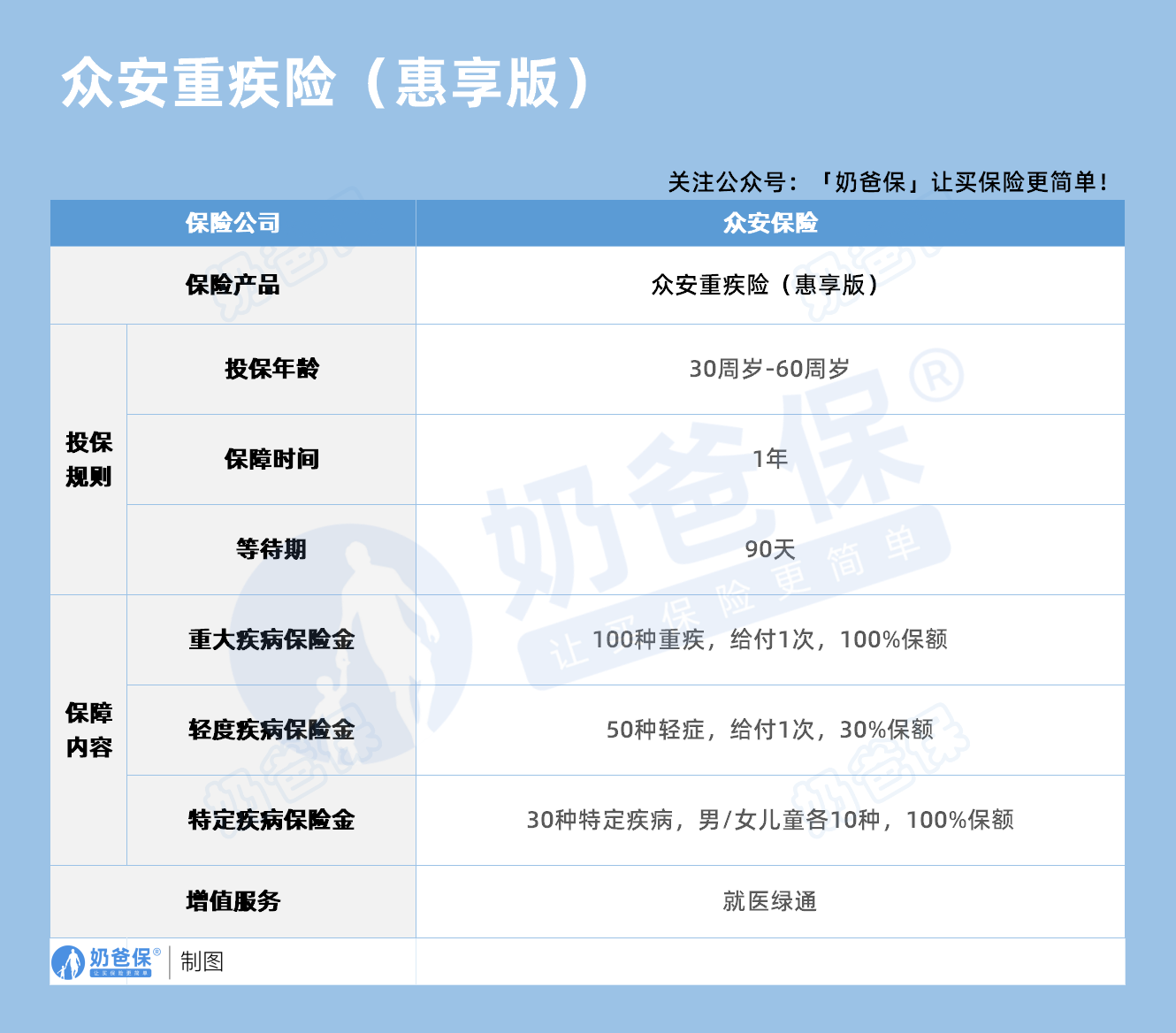 众安惠享版重疾险保障内容