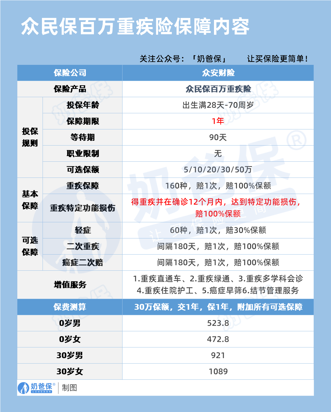 众民保百万重疾险保障内容