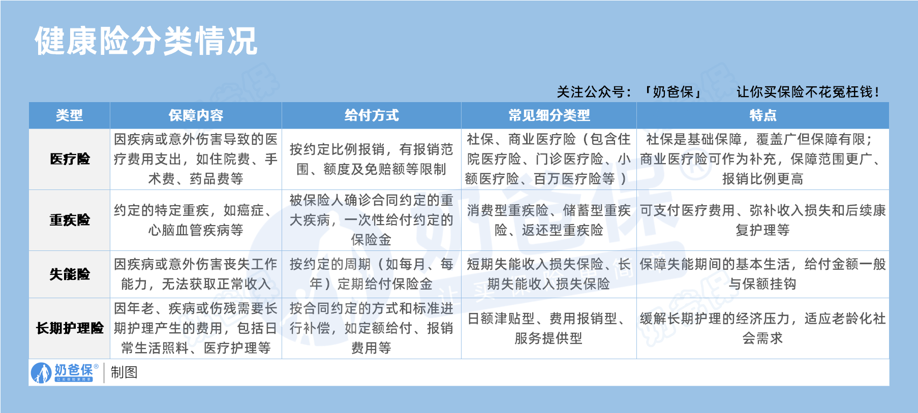 健康险分类情况