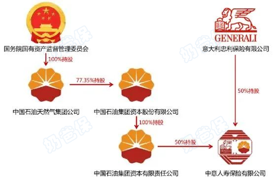中意人寿股东 中意人寿股东