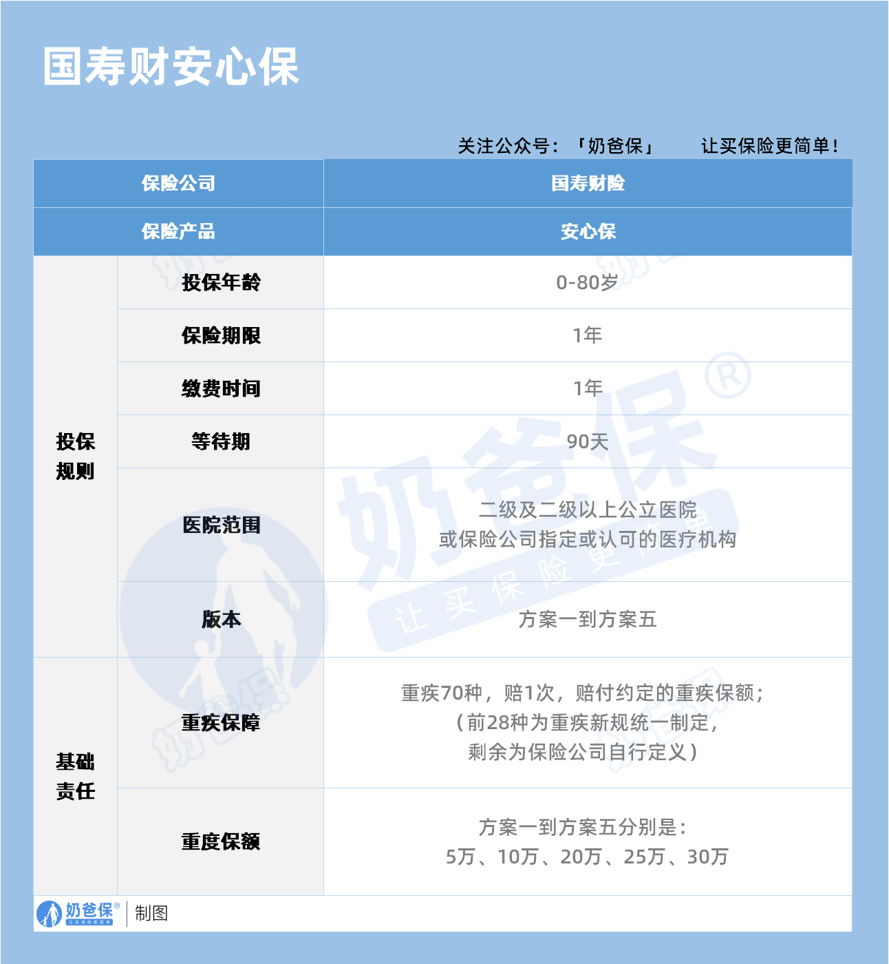 国寿财险重疾安心保保障内容