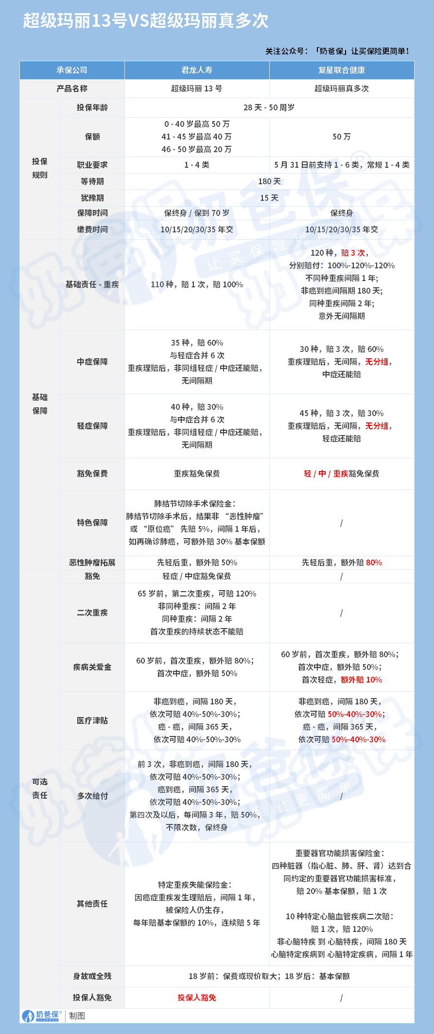 超级玛丽13号对比超级玛丽真多次重疾险
