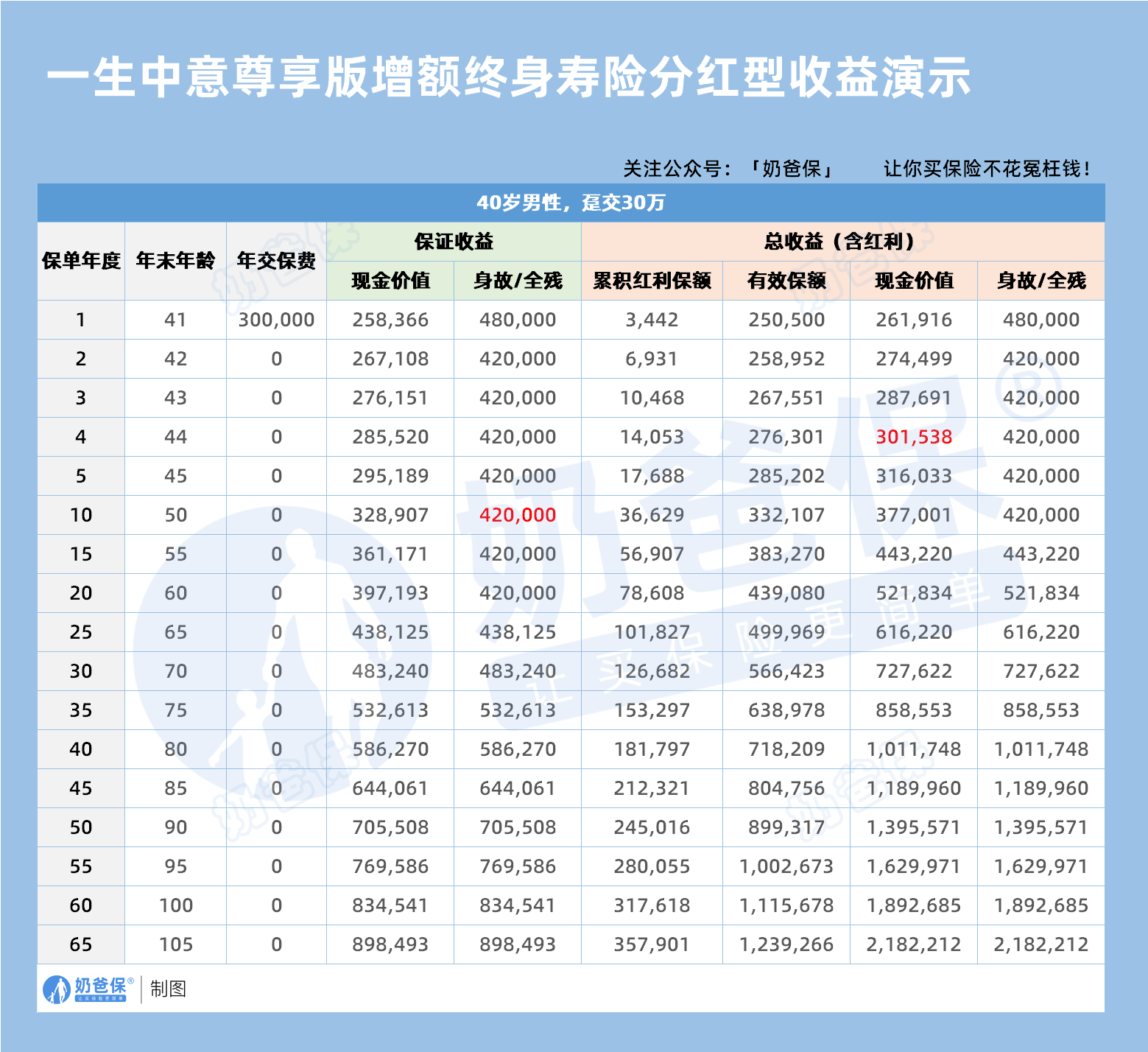一生中意尊享版增额终身寿险分红型收益演示