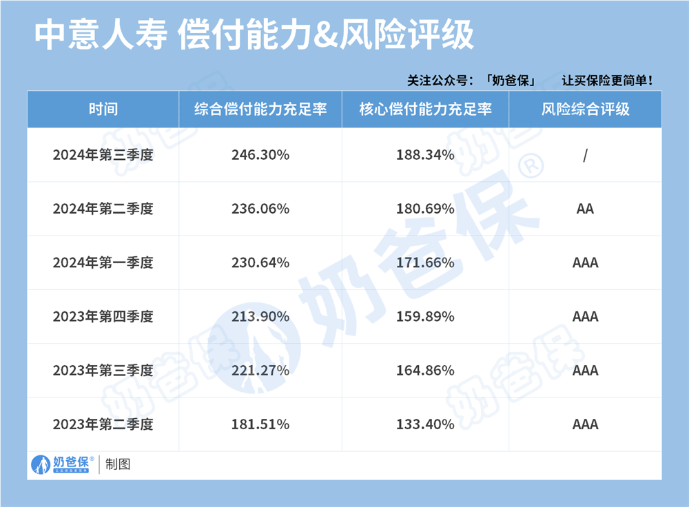 中意人寿偿付能力和风险评级