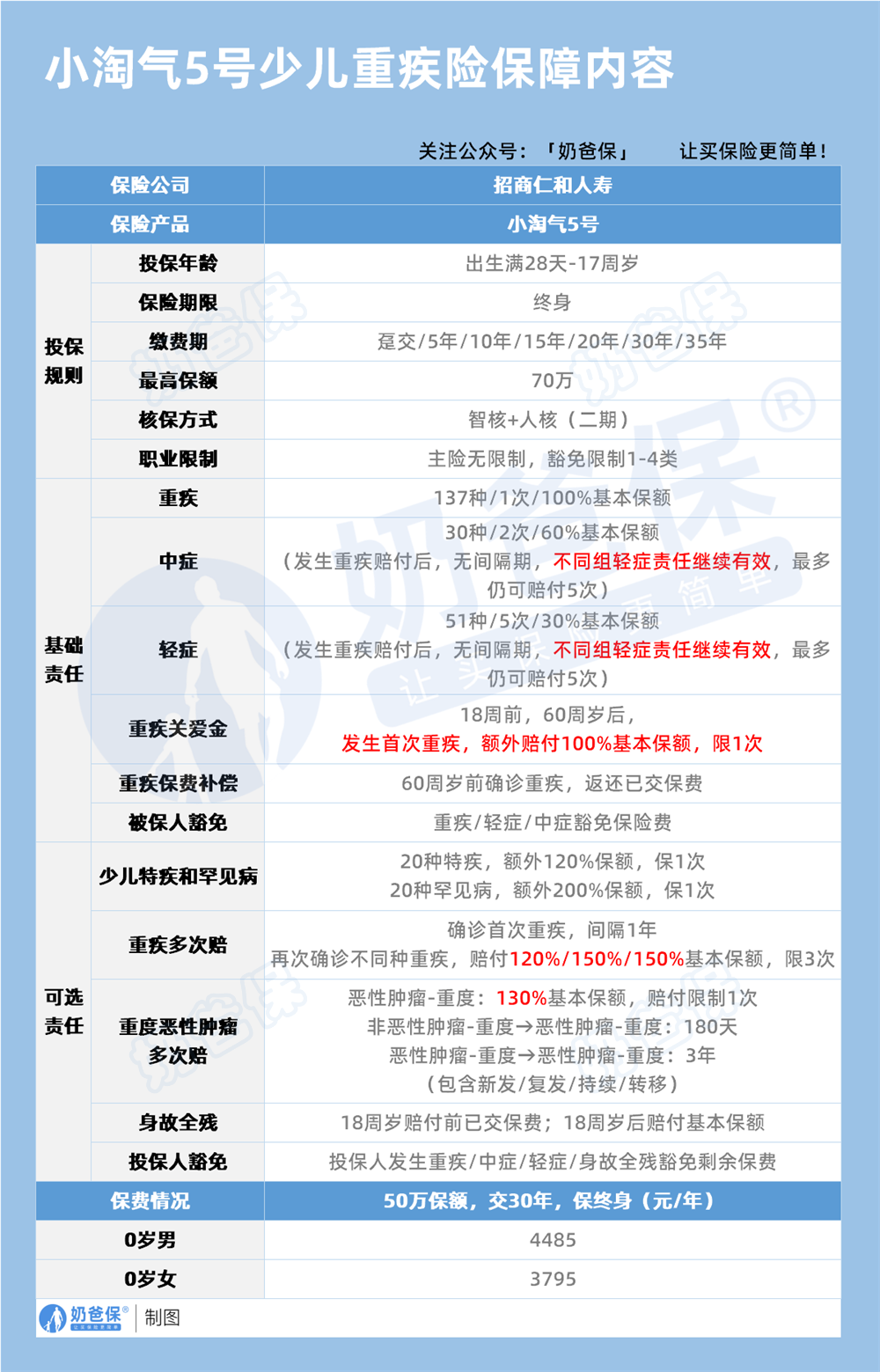 招商仁和小淘气5号保障内容