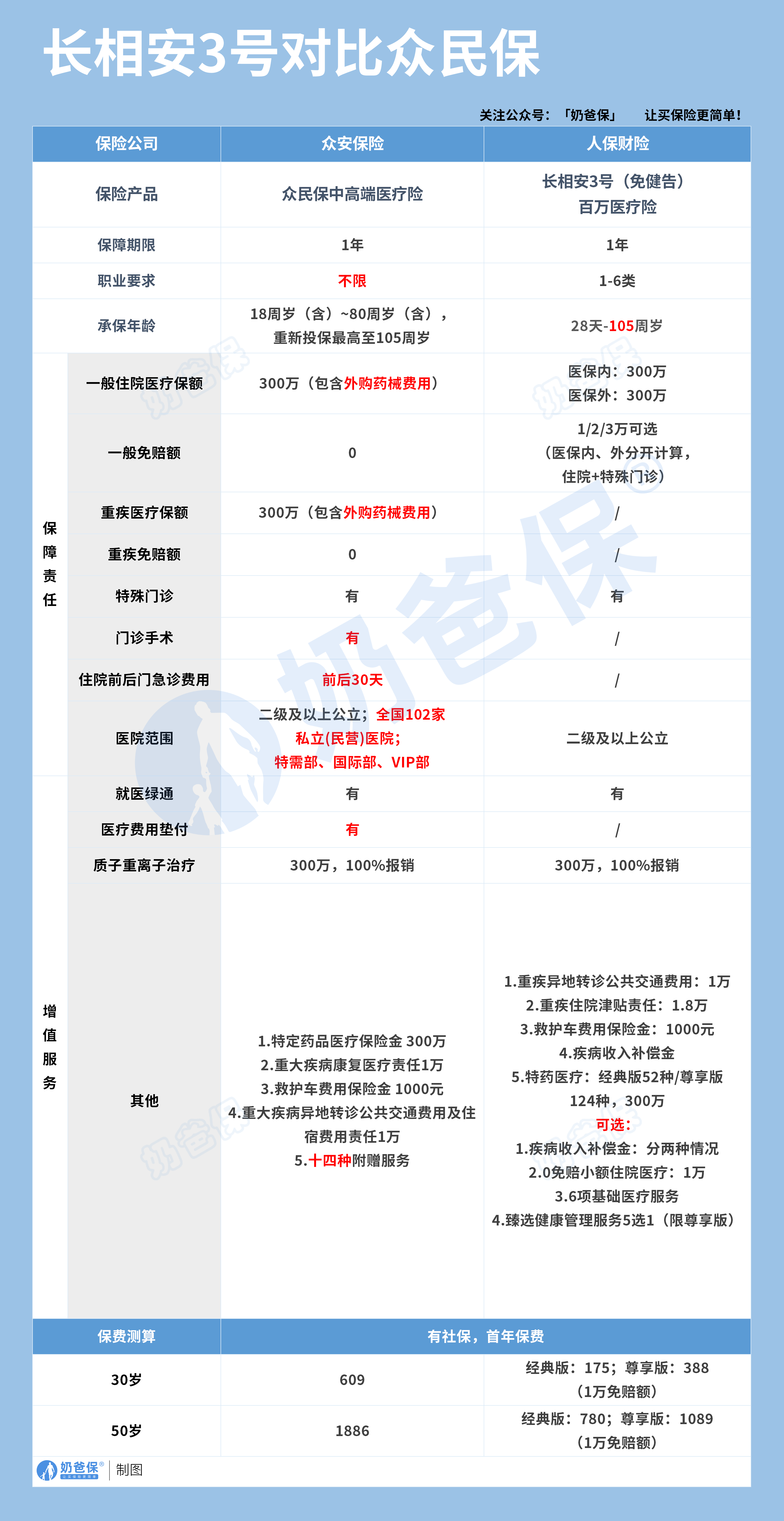 长相安3号对比众民保中高端医疗