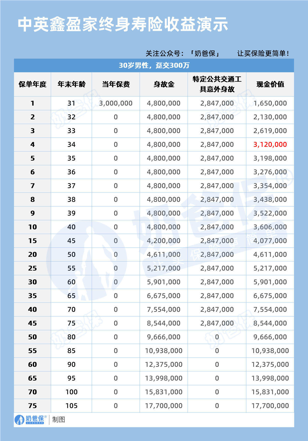 中英鑫盈家终身寿险收益演示