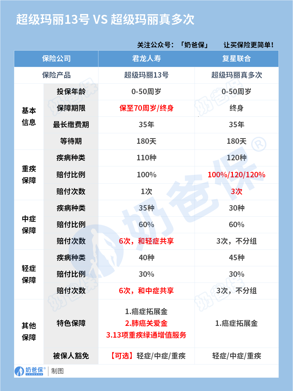 超级玛丽13号和超级玛丽真多次保障内容