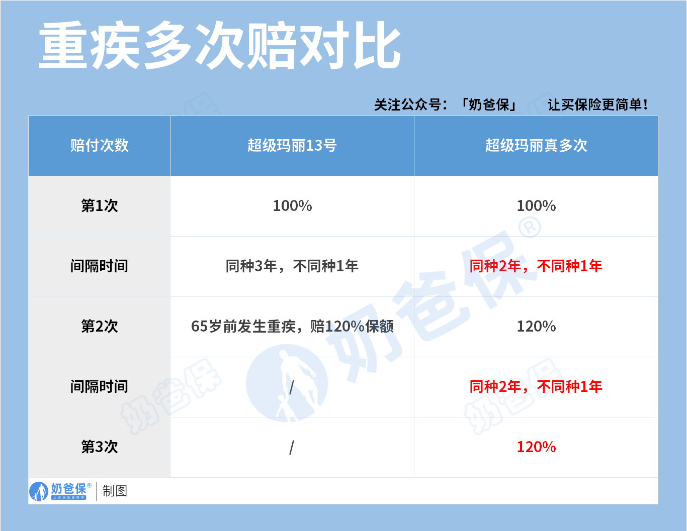 超级玛丽13号和超级玛丽真多次重疾多次赔