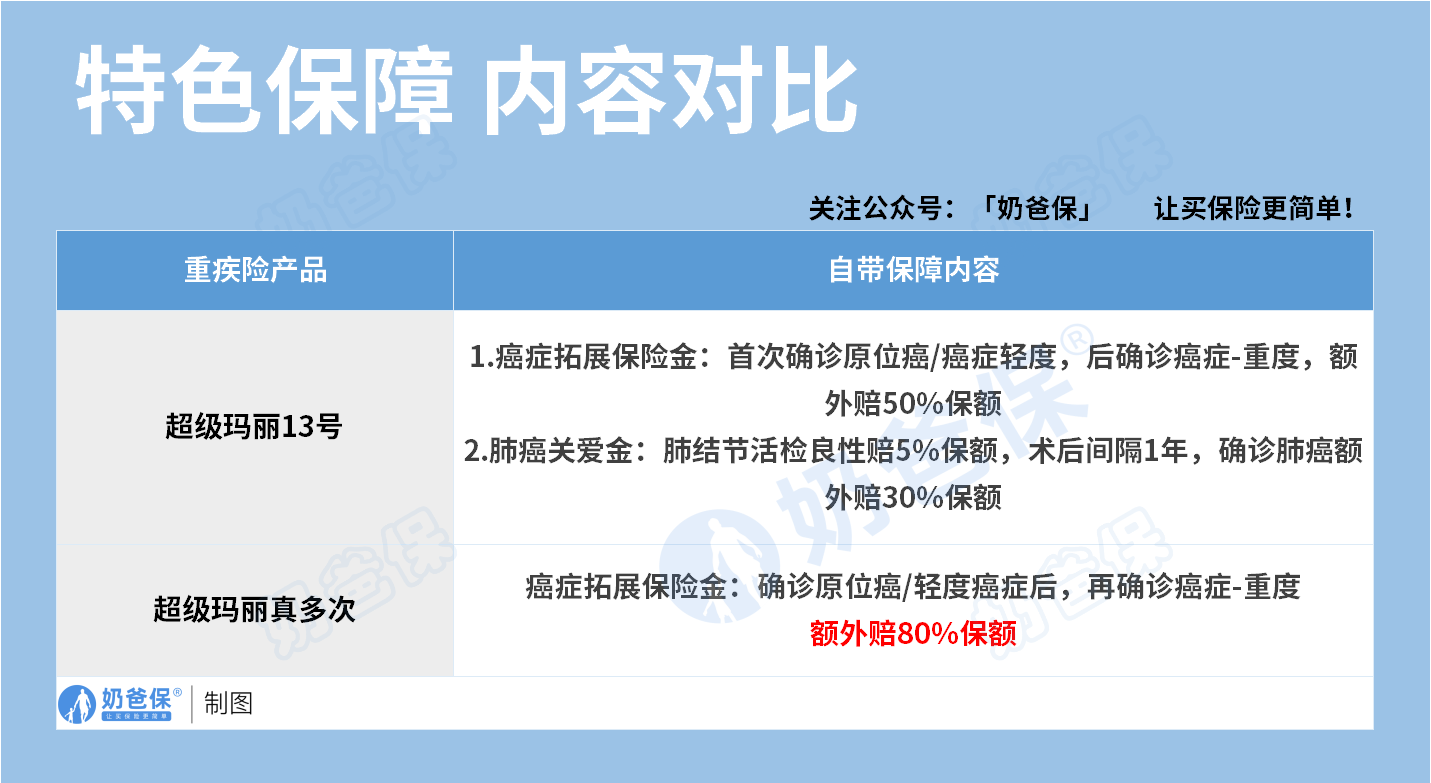 超级玛丽13号和超级玛丽真多次特色保障