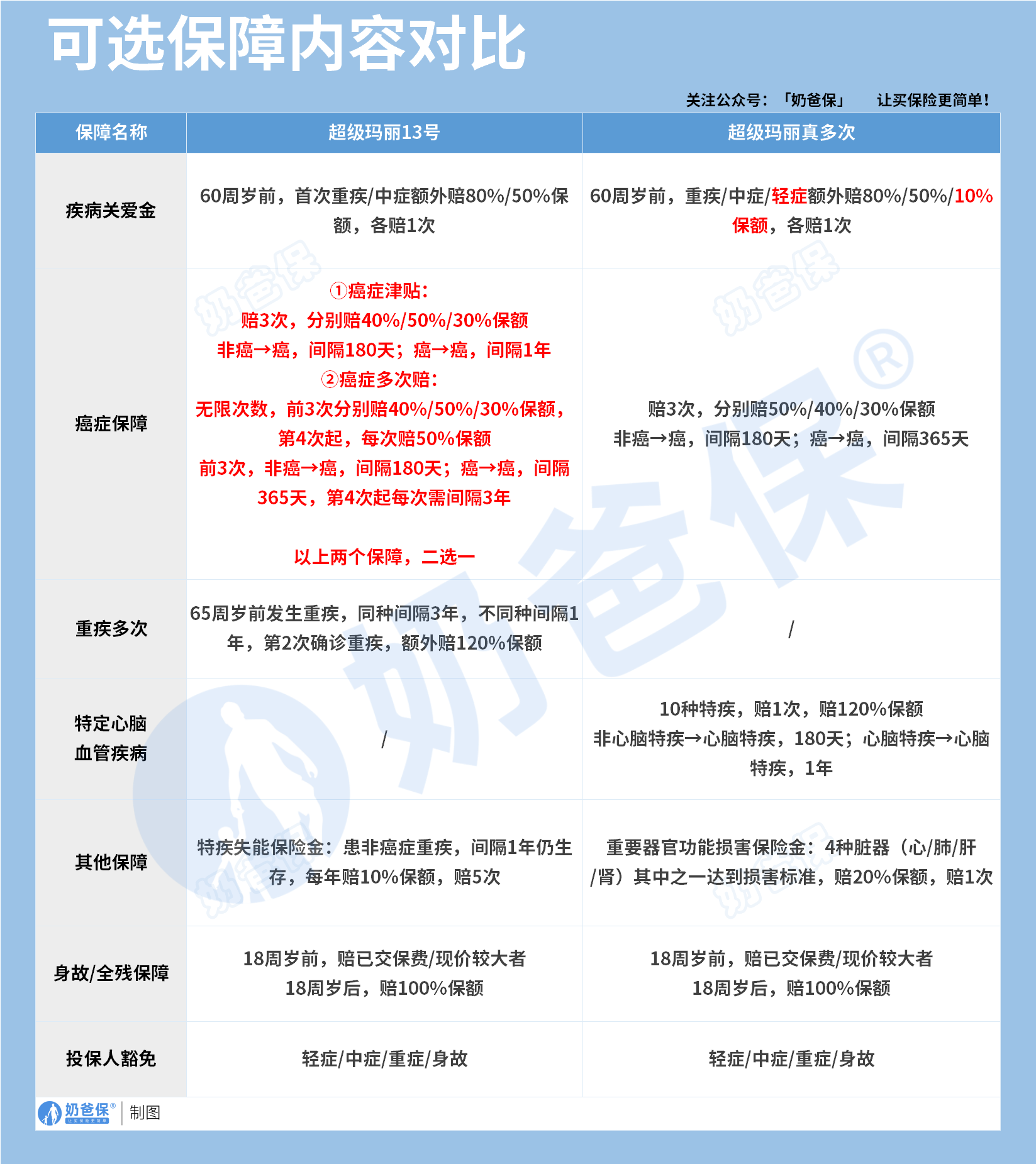 超级玛丽13号和超级玛丽真多次可选保障