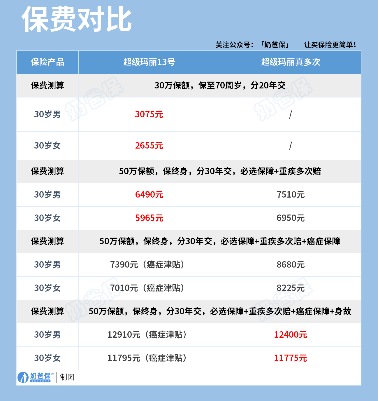 超级玛丽13号和超级玛丽真多次保费