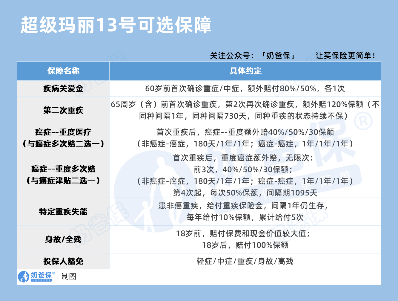 君龙人寿超级玛丽13号重疾险可选保障