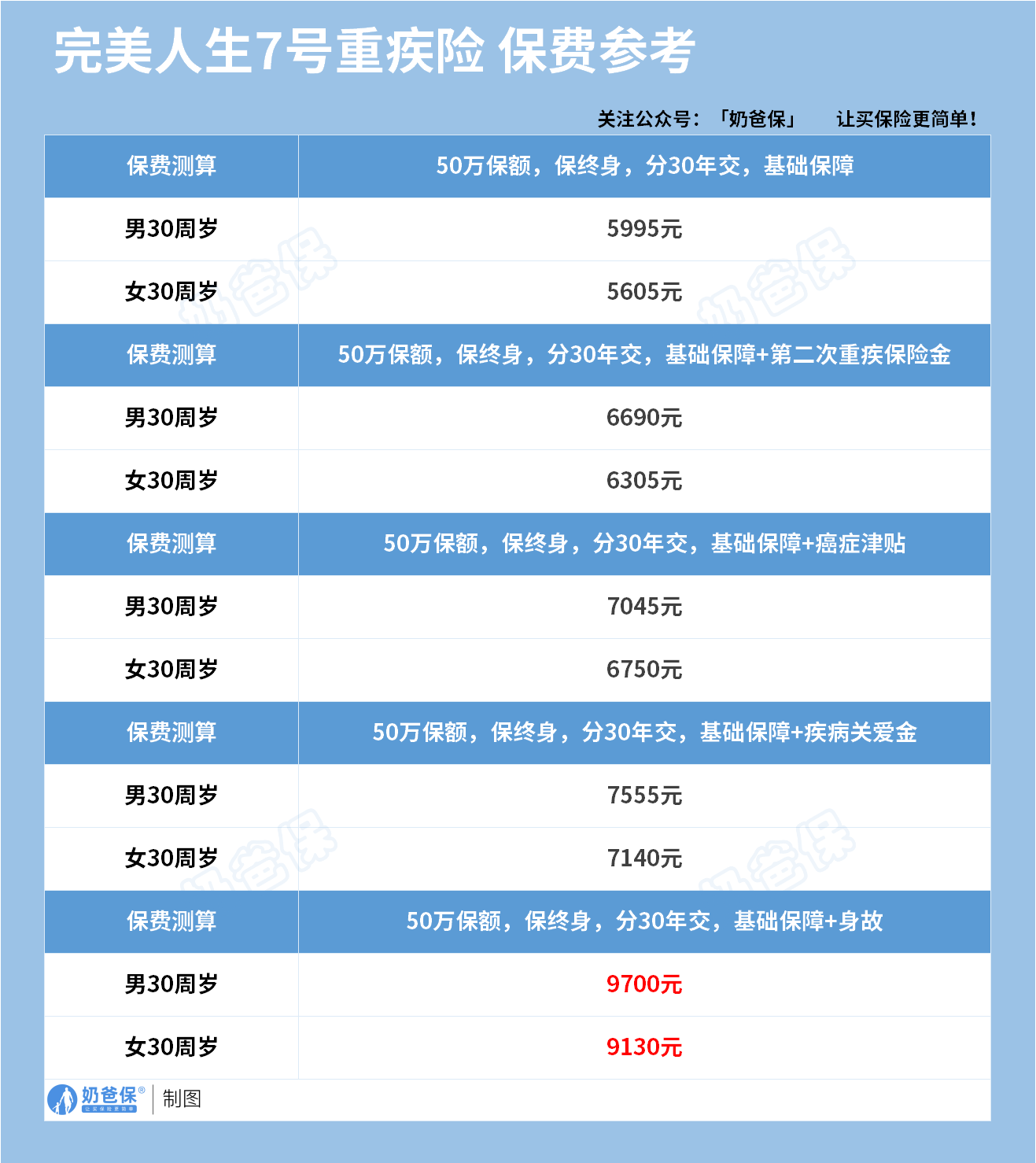 完美人生7号重疾险保费
