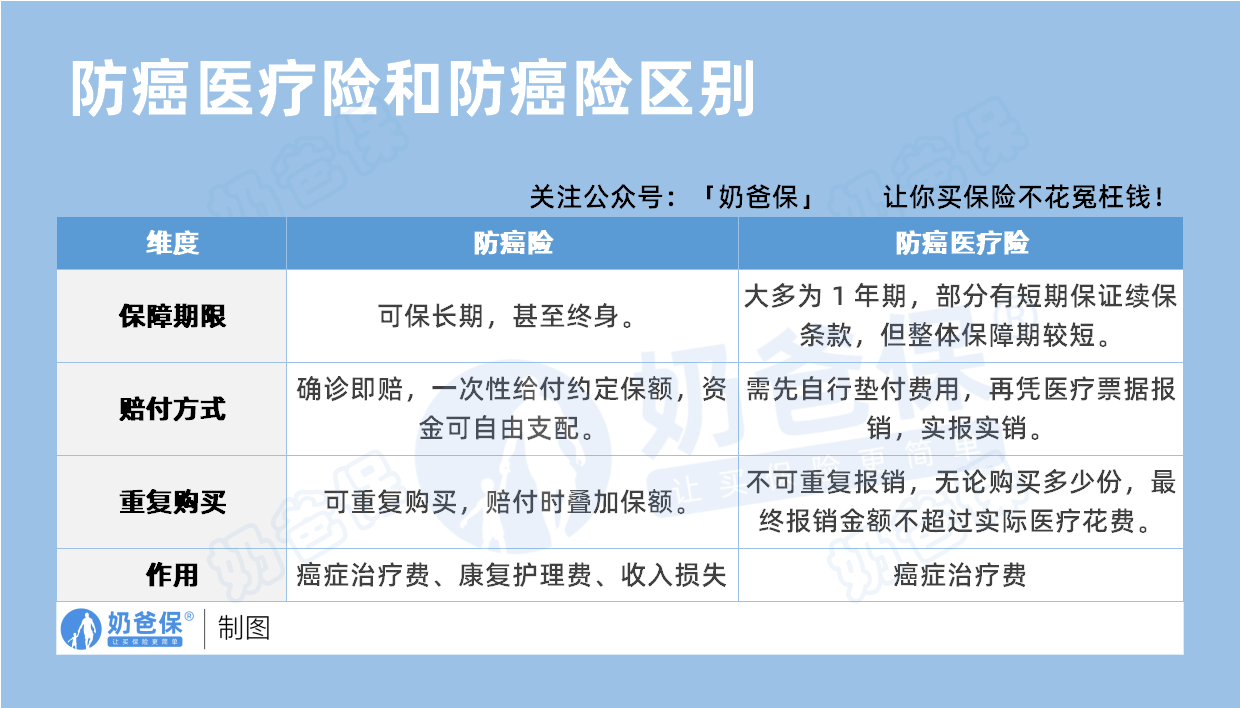 防癌医疗险和防癌险区别
