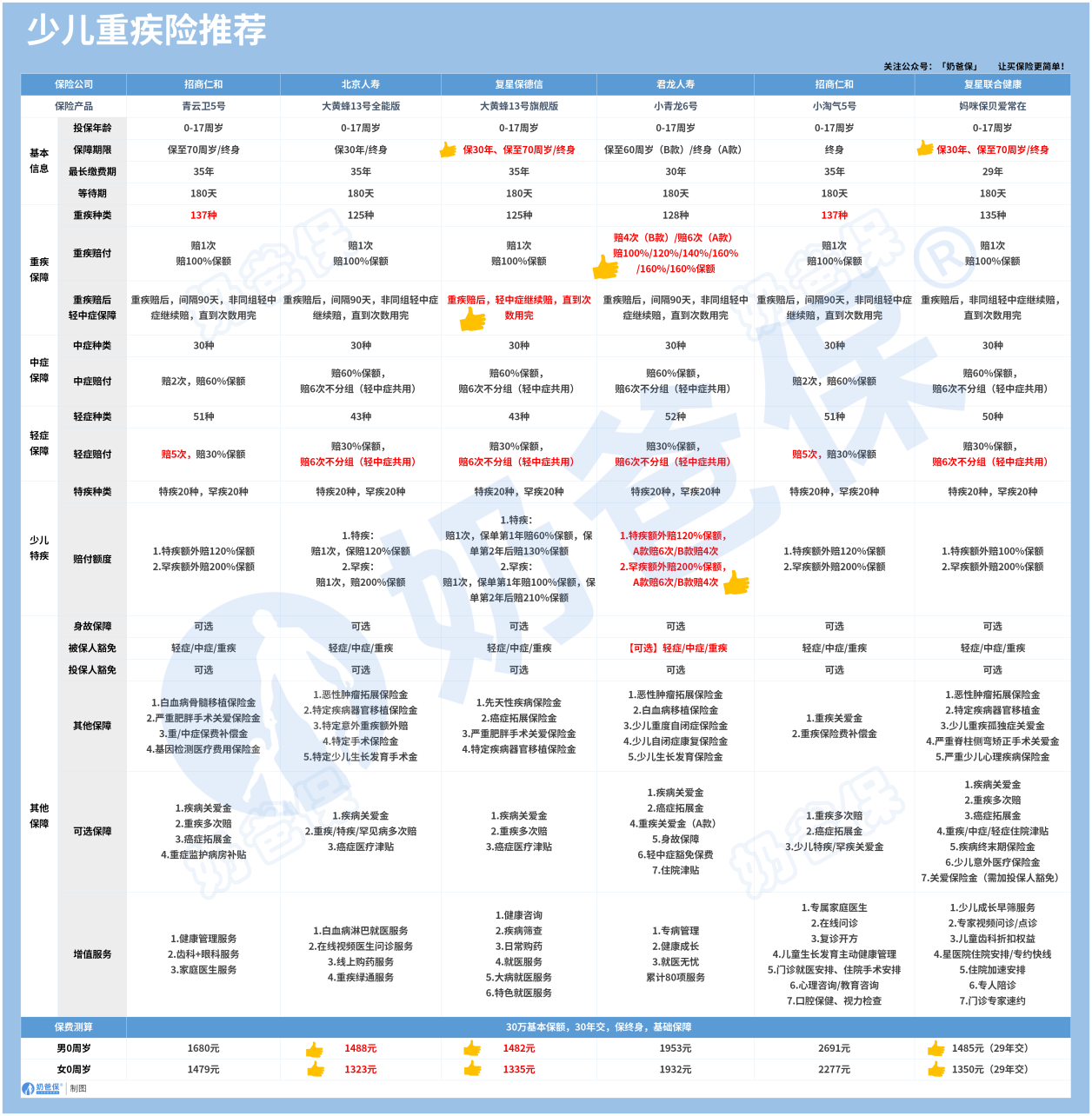 少儿重疾险产品推荐