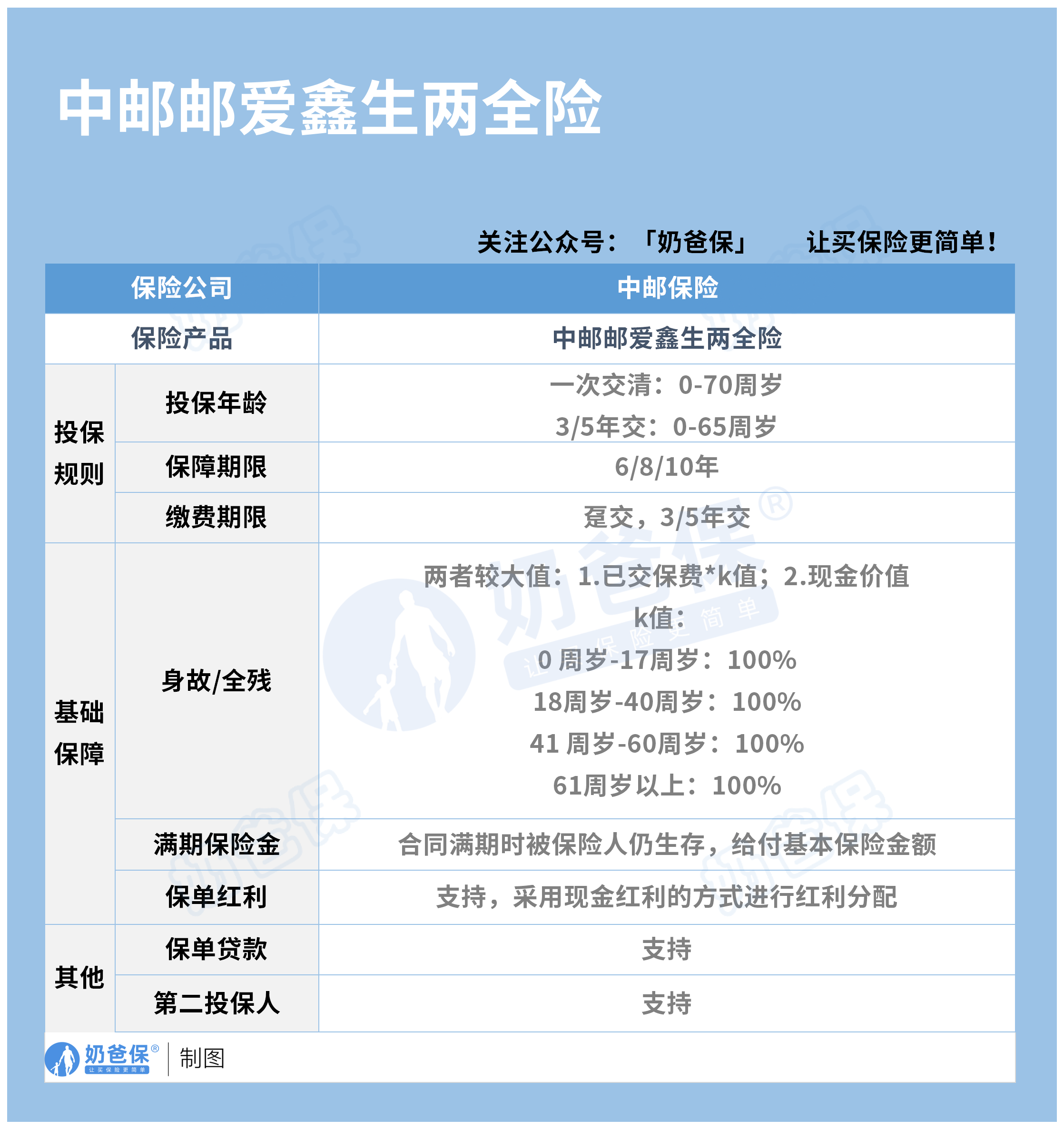 中邮邮爱鑫生两全险