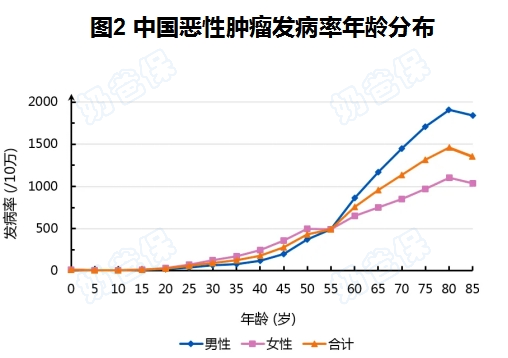 中国癌症发病率
