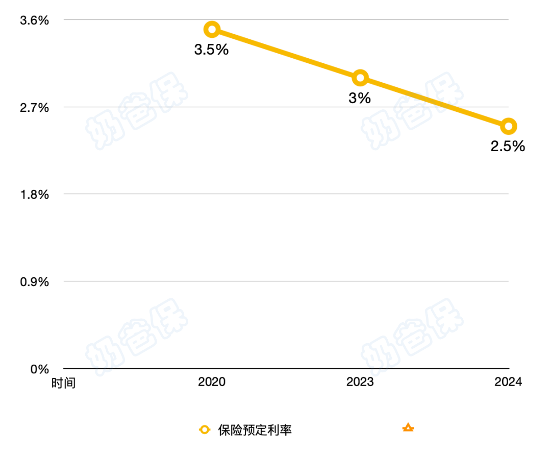 保险预定利率下调 保险预定利率下调