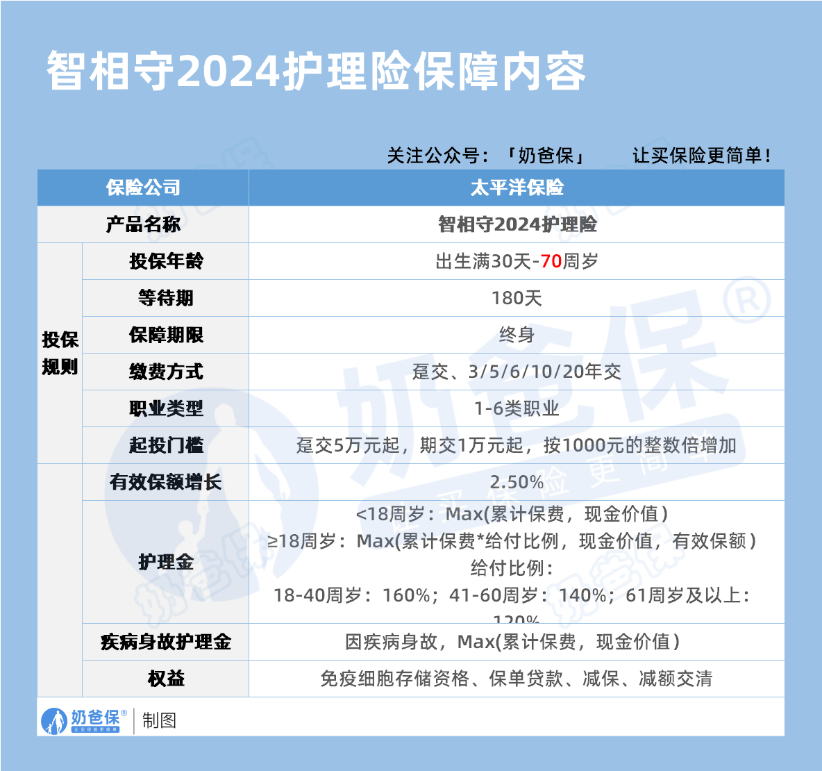 太保智相守2024增额终身寿保障内容 太保智相守2024增额终身寿保障内容