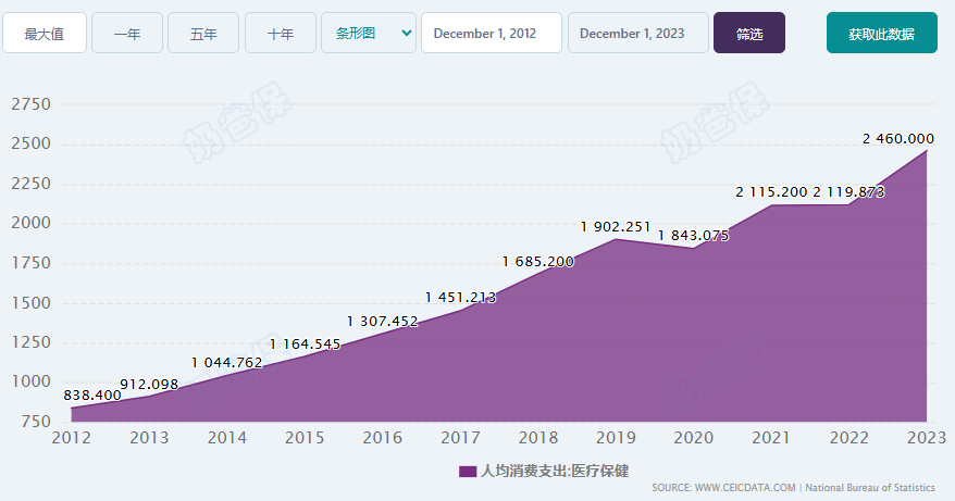 中国人均医疗保健支出 中国人均医疗保健支出