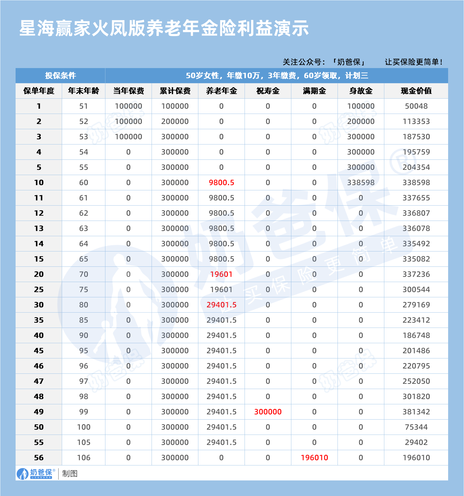 星海赢家火凤版养老年金险利益演示