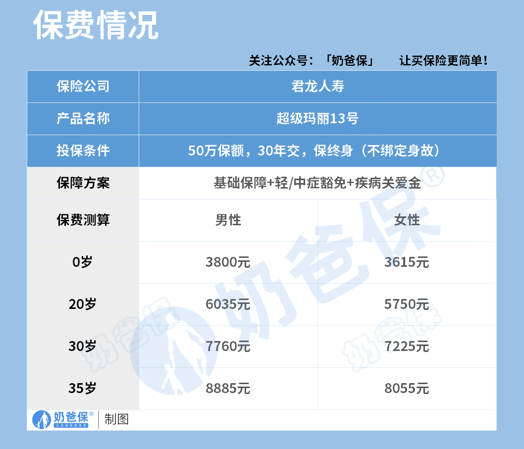 超级玛丽13号重疾险不同年龄保费情况