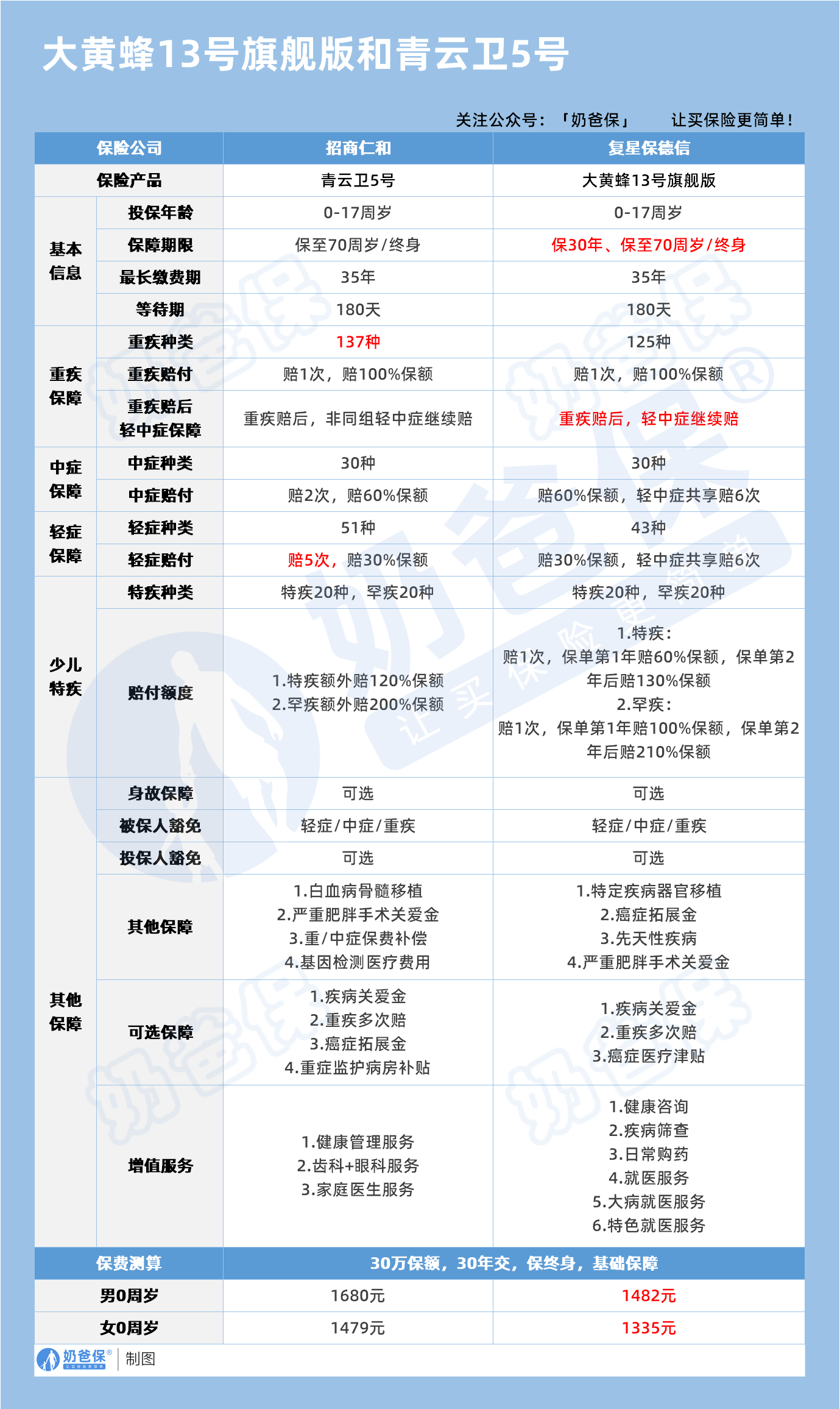 大黄蜂13号旗舰版和青云卫5号