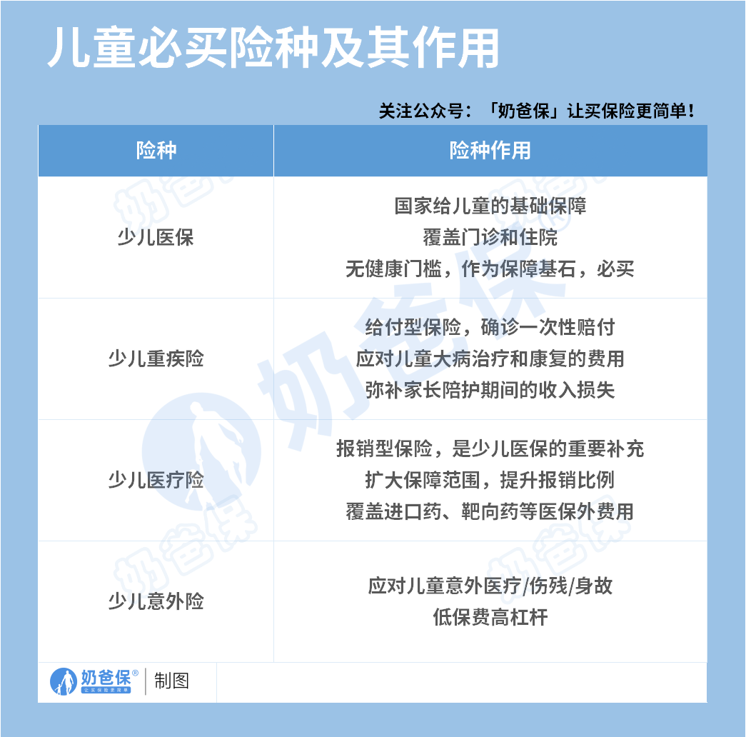 儿童险种及作用