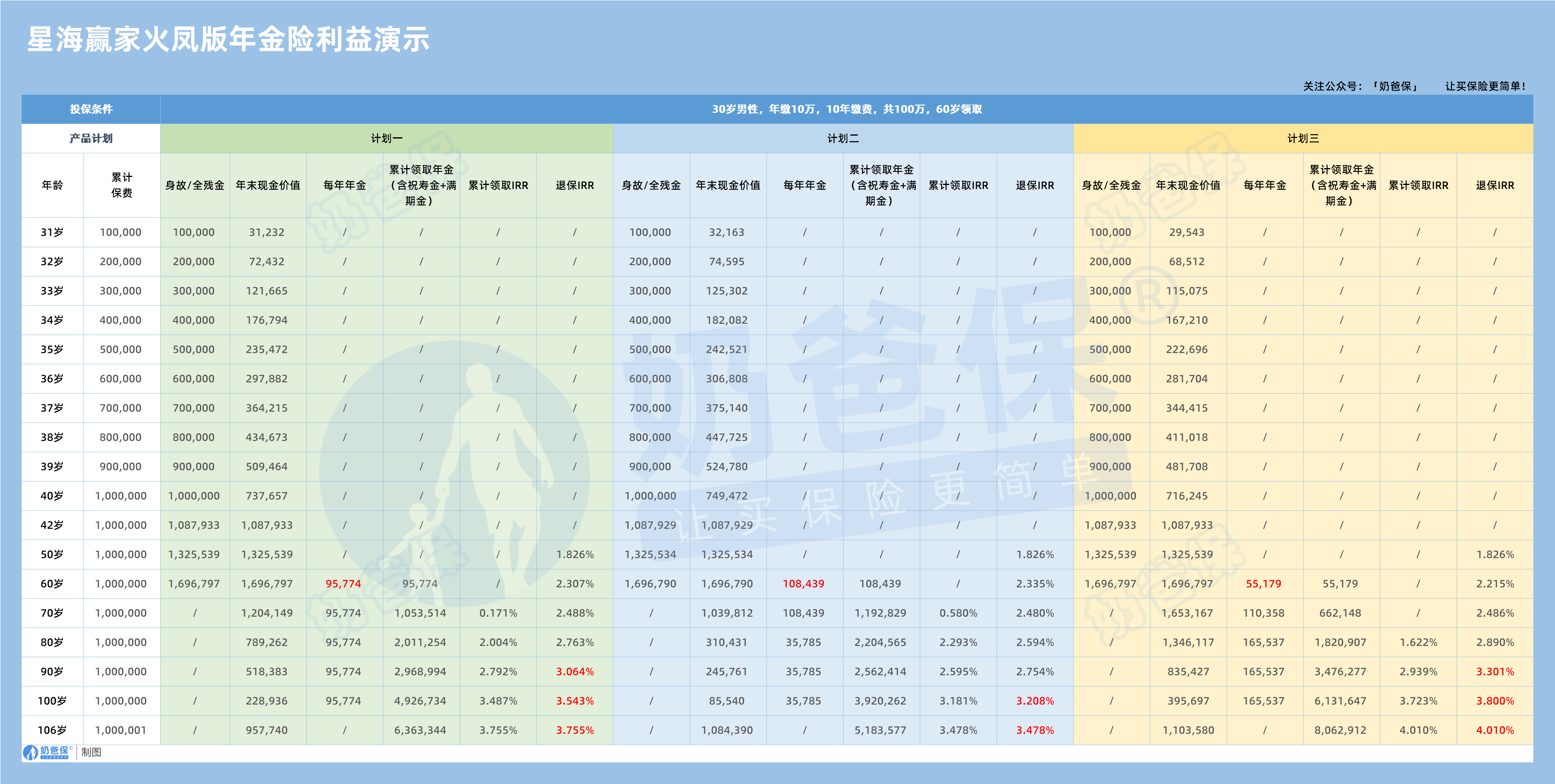 复星保德信星海嬴家火凤版养老年金利益演示