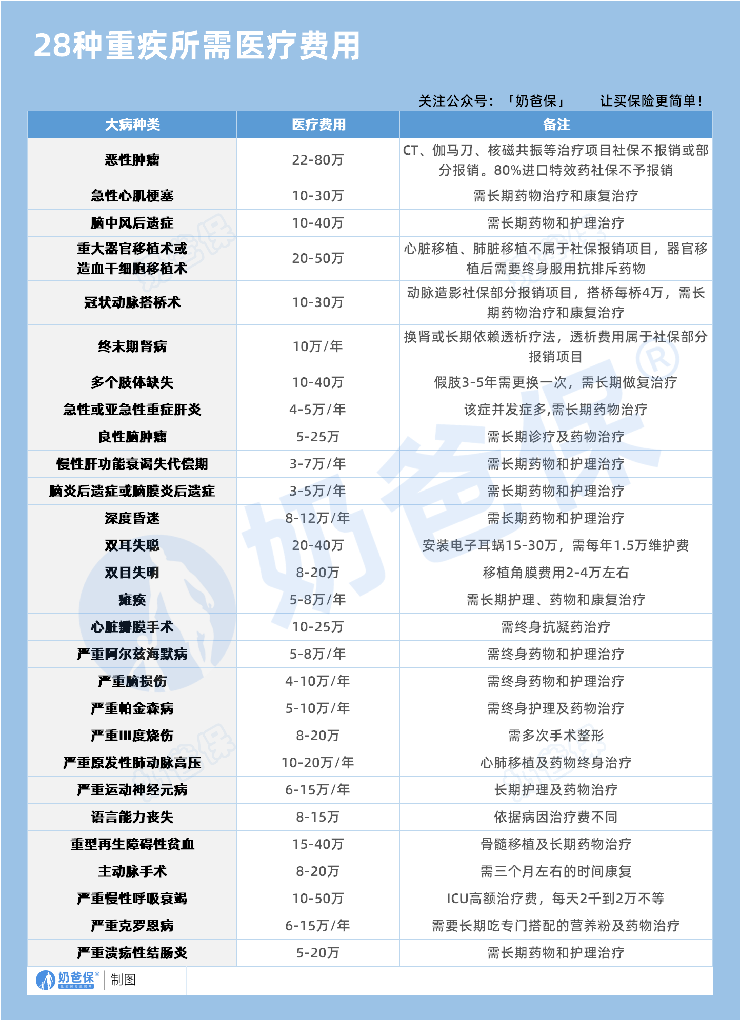 28种重疾所需医疗费用