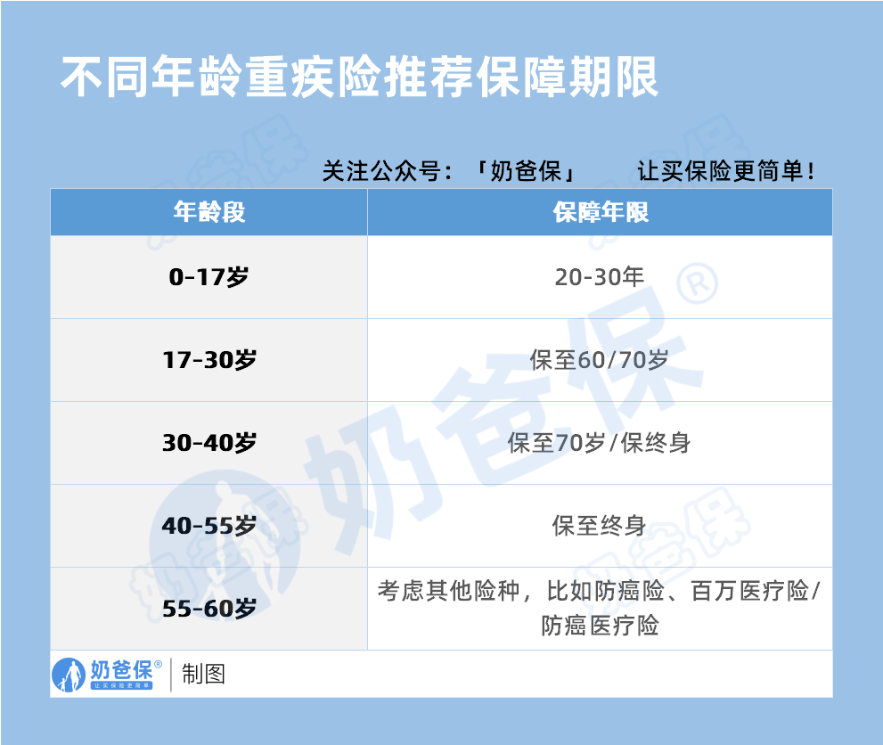 不同年龄重疾险推荐保障期限