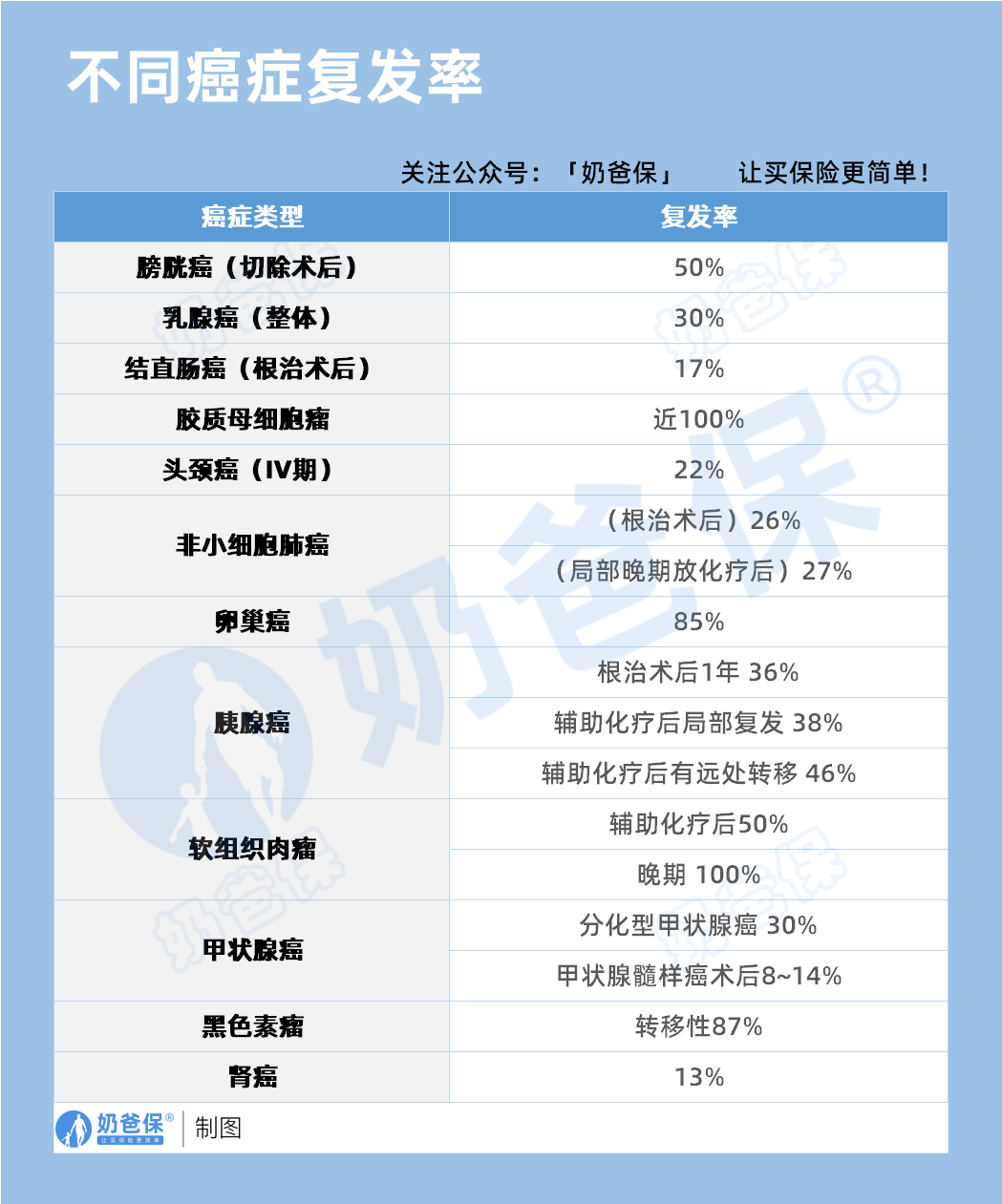 不同癌症复发率