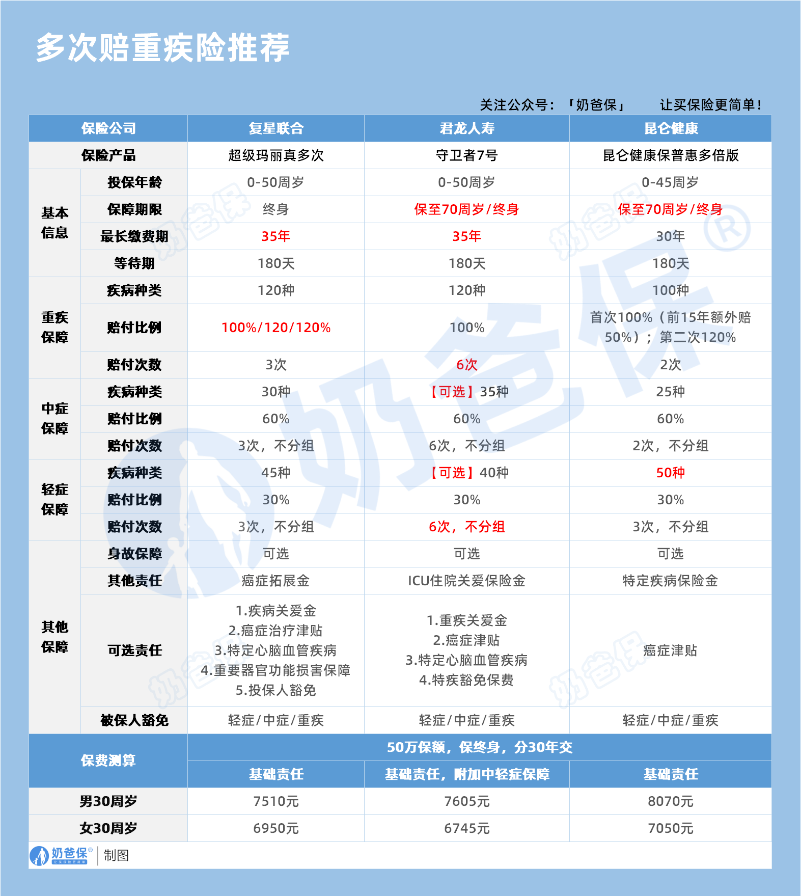 多次赔重疾险推荐