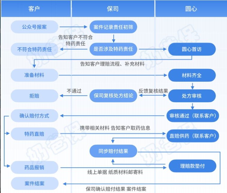 金医保3号百万医疗险院外药械服务流程
