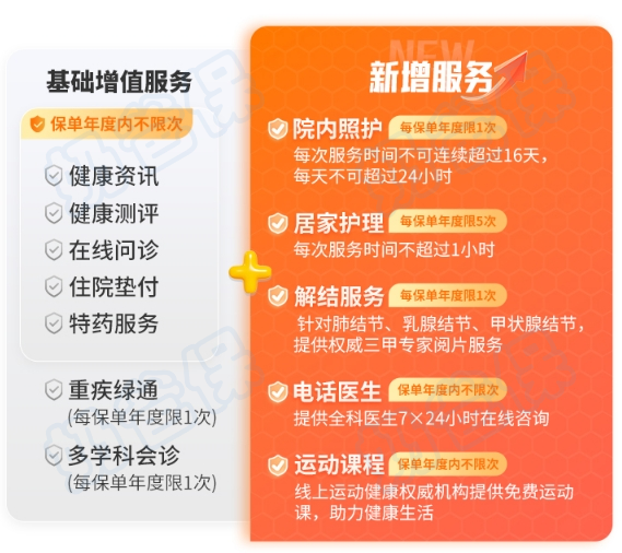 金医保3号百万医疗险增值服务