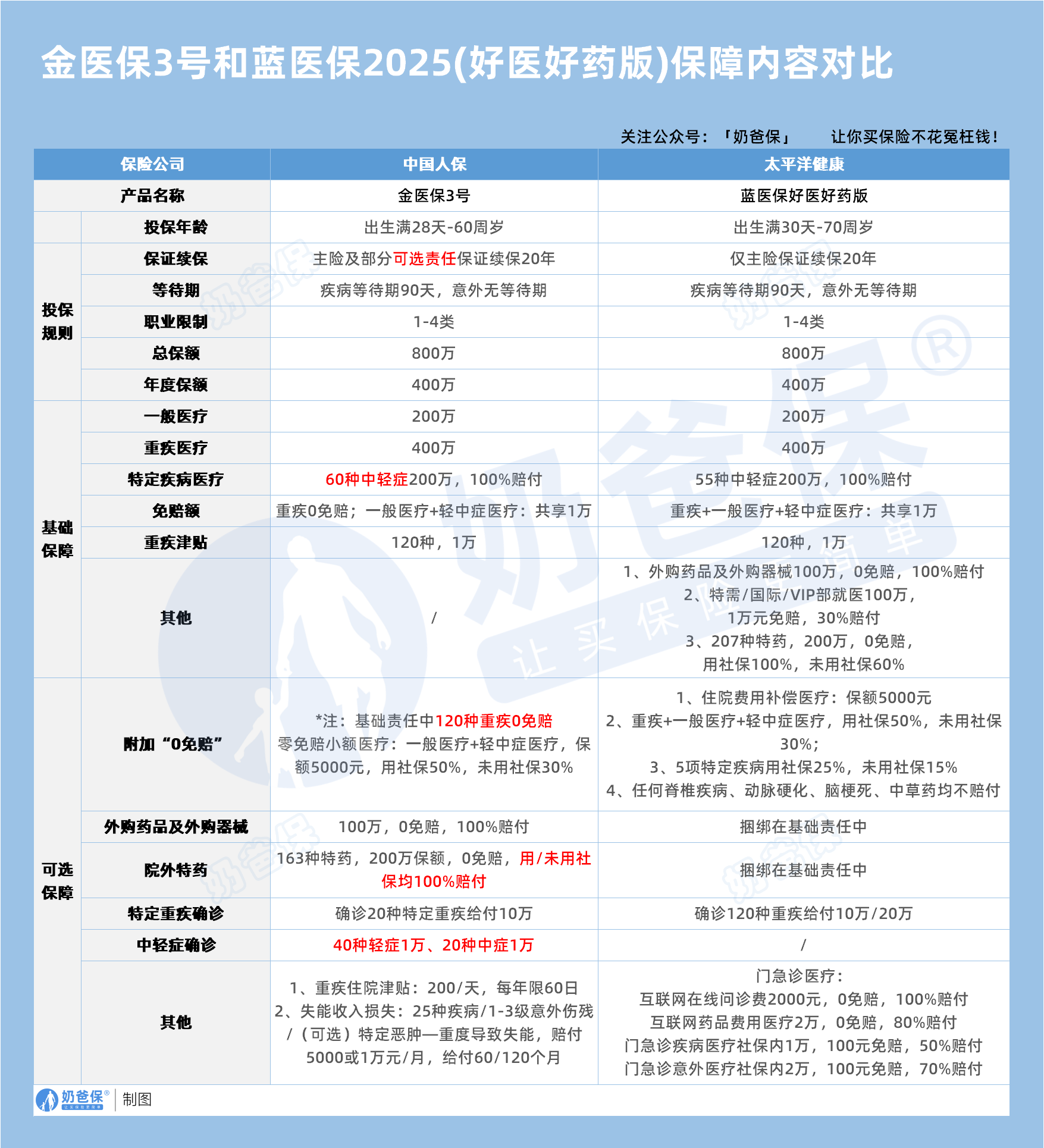 金医保3号和蓝医保2025(好医好药版)保障内容对比